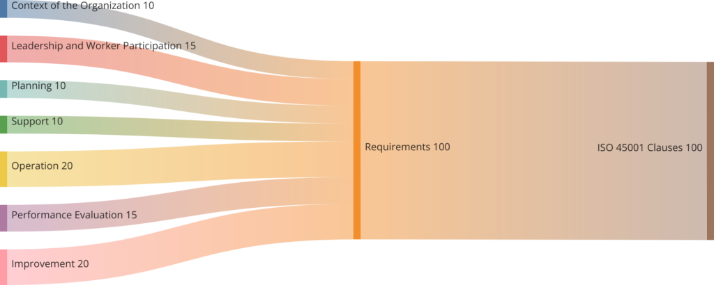 ISO 45001 Certification Requirements