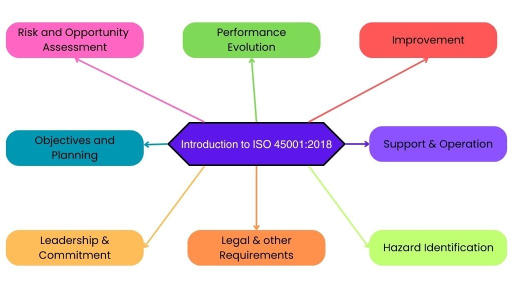 ISO 45001:2018 Occupational Health and Safety Management Systems