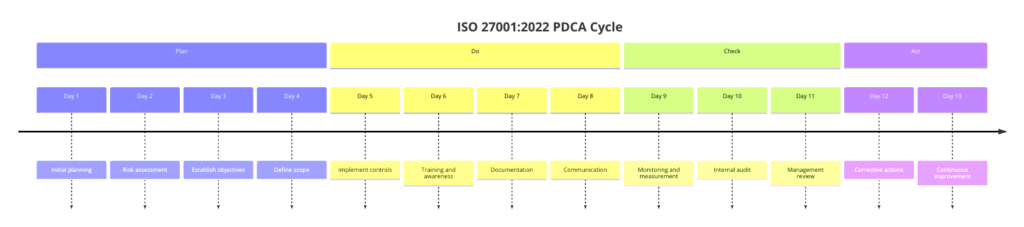 Plan-Do-Check-Act (PDCA) Explained: ISO 27001:2022