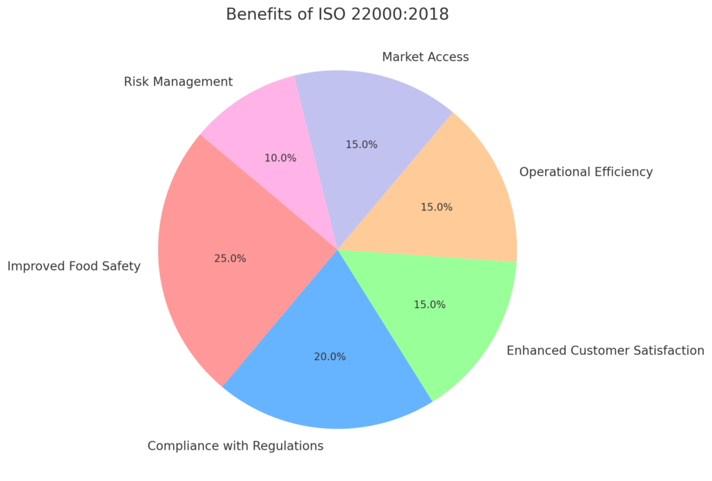 What are the Benefits of ISO 22000 Certification