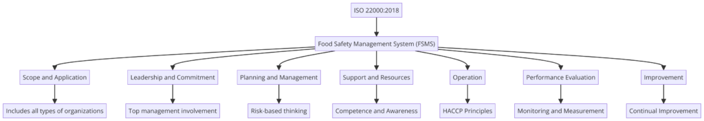 What is ISO 22000:2018 Food Safety Management?
