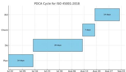 Plan-Do-Check-Act (PDCA) Explained: ISO 45001:2018