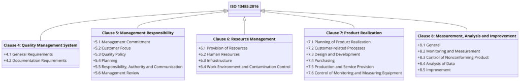 Audit Checklist for ISO 13485:2016: Clause-wise