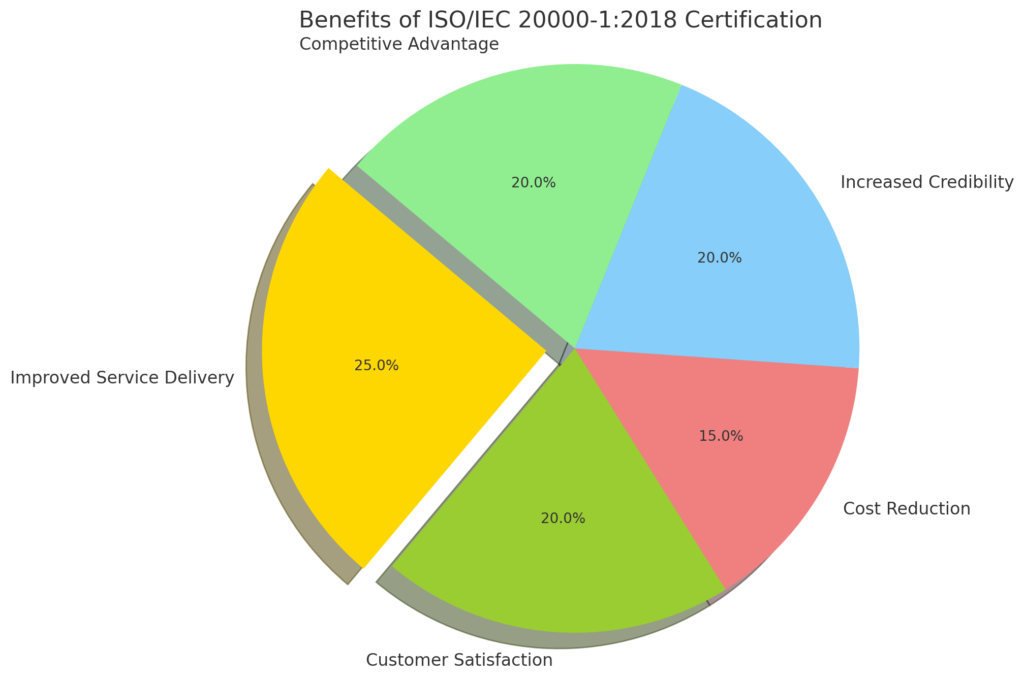 Benefits of ISO/IEC 20000-1:2018 Certification
