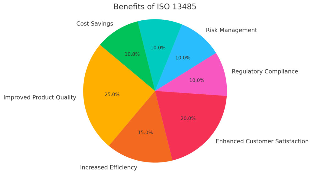 What are the Benefits of ISO 13485:2016 Certification