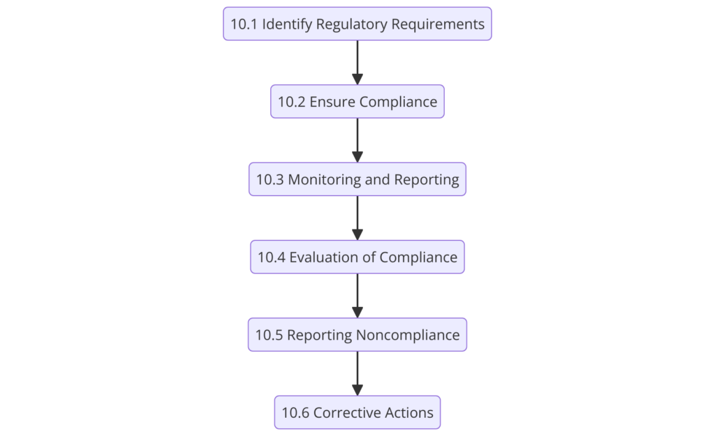Clause 10: Regulatory Requirements