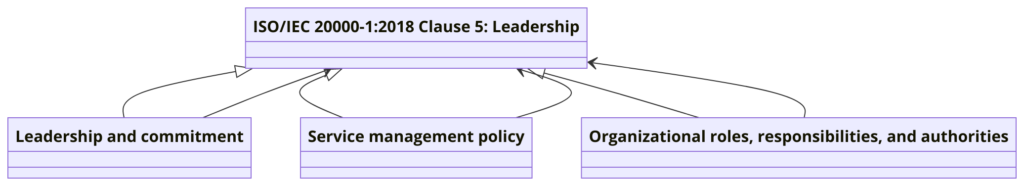 Clause 5: Leadership