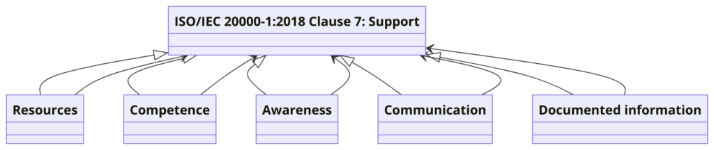 Clause 7: Support