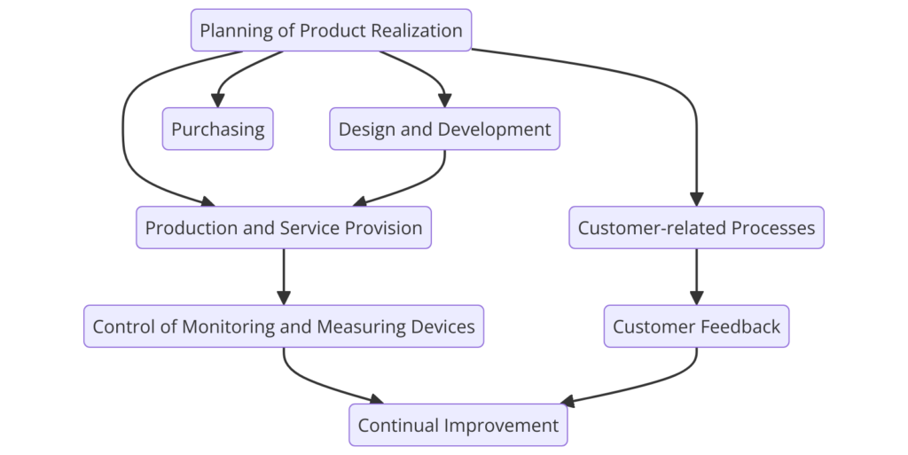 Clause 7: Product Realization