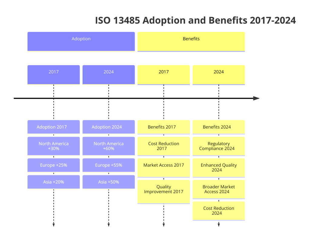 Global Trends in ISO 13485 Adoption and Benefits for Companies
