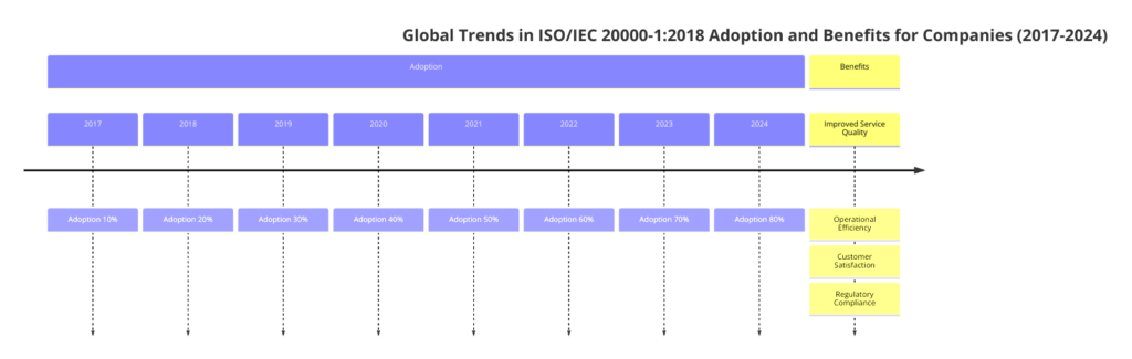 Global Trends in ISO/IEC 20000-1:2018 Adoption and Benefits for Companies