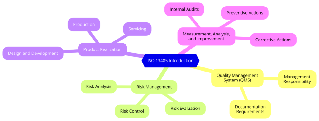 What is ISO 13485:2016