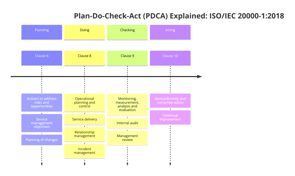 Plan-Do-Check-Act (PDCA) Explained: ISO/IEC 20000-1:2018