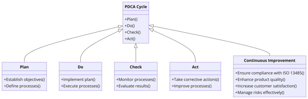 Plan-Do-Check-Act (PDCA) Explained: ISO 13485:2016