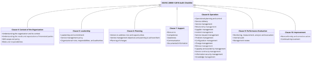 Audit Checklist for ISO/IEC 20000-1:2018: Clause-wise