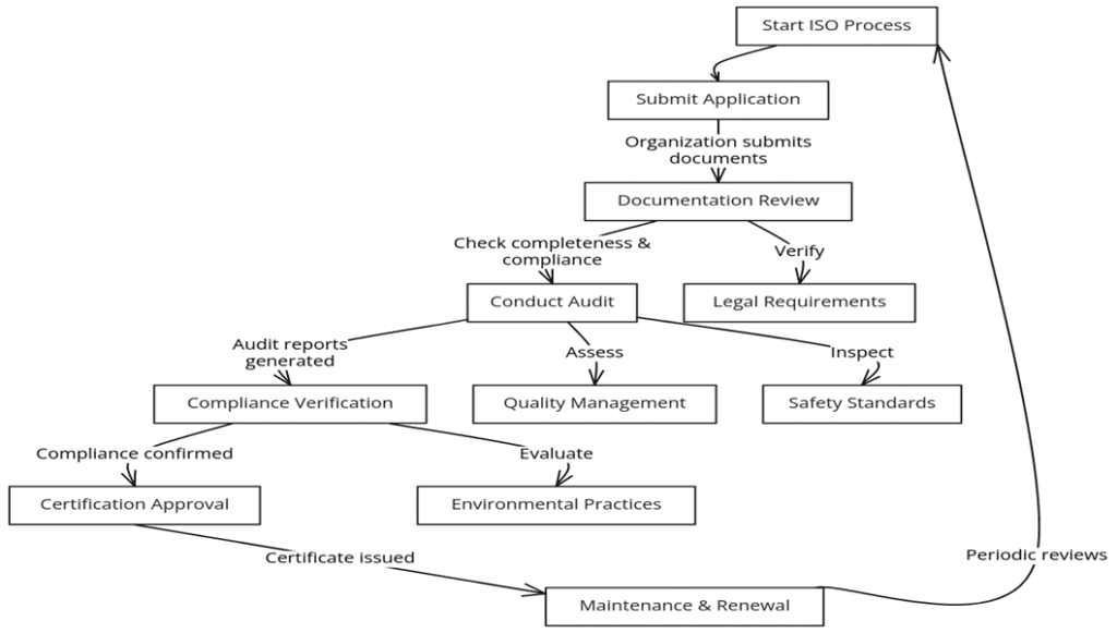 Requirements for ISO certifications in Maldives