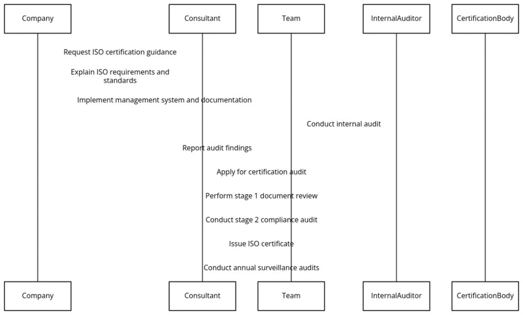 Requirements of ISO certifications in Kyrgyzstan