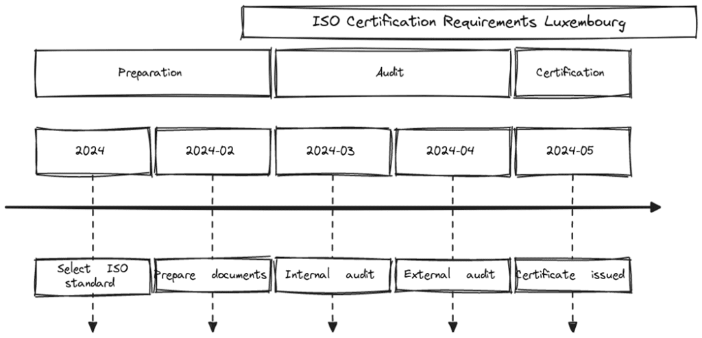 ISO Certifications in Luxembourg: Popular Standards, Requirements and Benefits