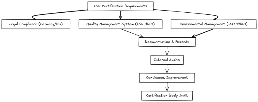 Requirements of ISO certifications in Mecklenburg-Schwerin