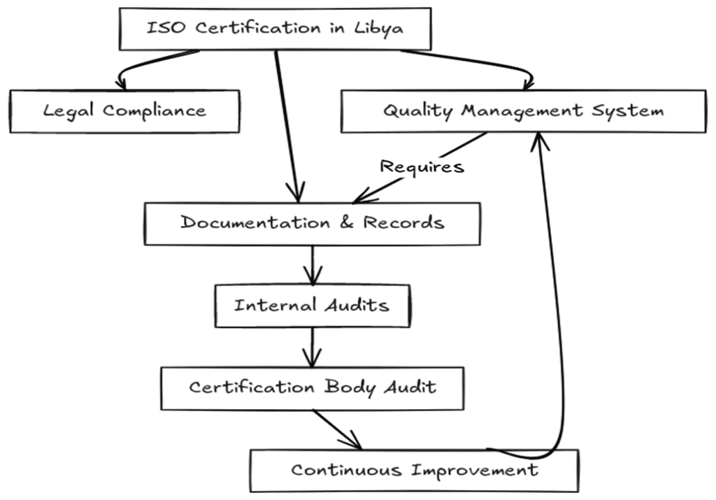 Requirements of ISO certifications in Libya