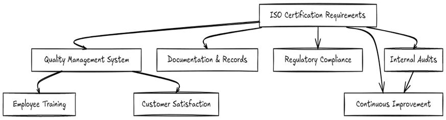 Requirements of ISO certifications in Lew Chew