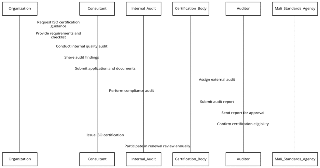 Requirements of ISO certifications in Mali