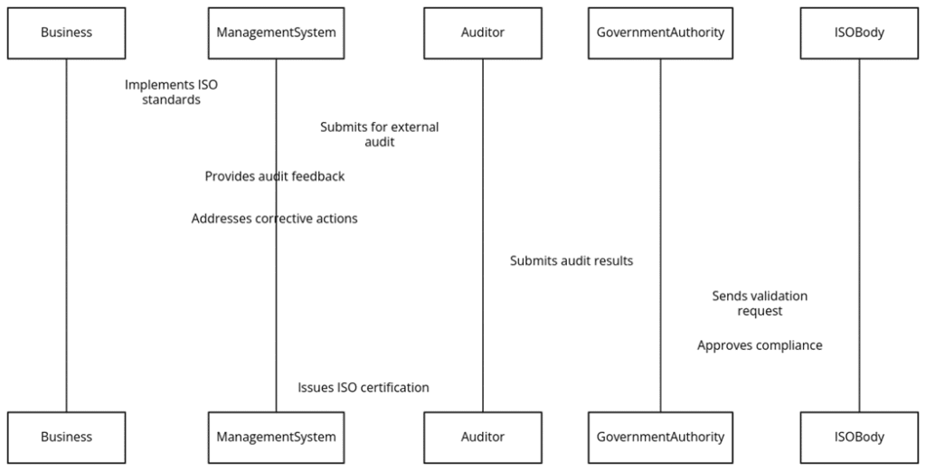 Requirements of ISO certifications in Liechtenstein