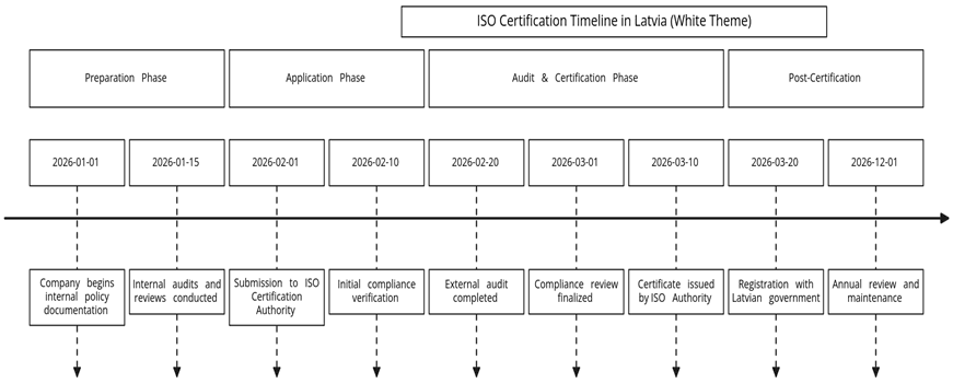 Requirements of ISO certifications in Latvia