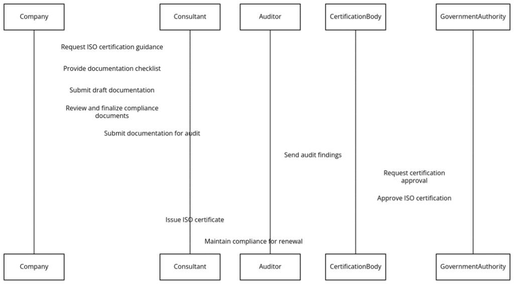 Requirements of ISO certifications in Kuwait?