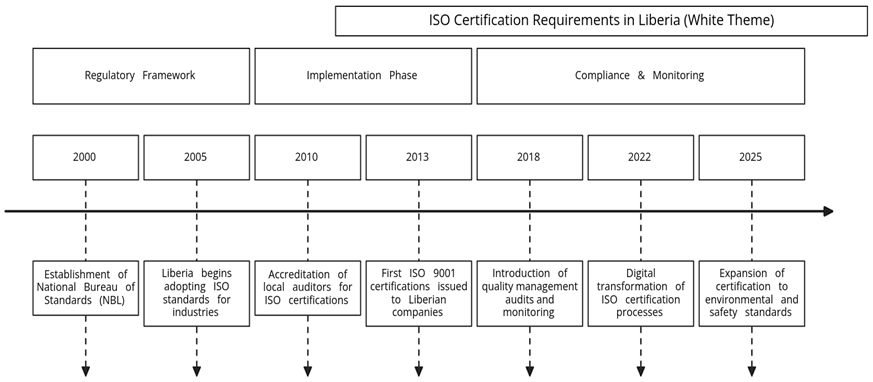 Requirements of ISO certifications in Liberia