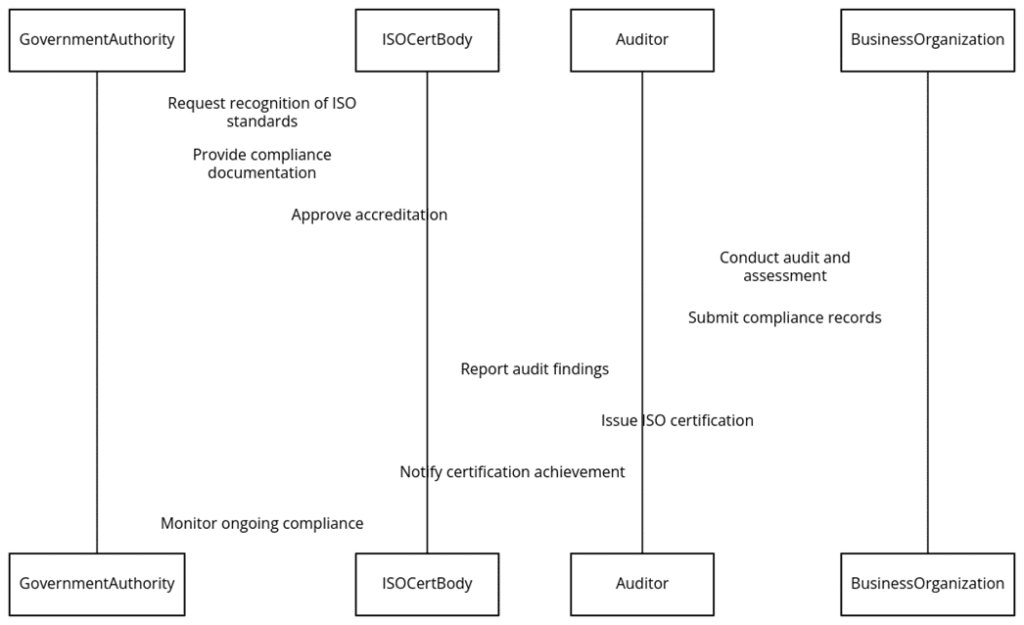 Requirements of ISO certifications in Micronesia