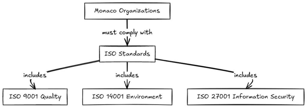 Requirements of ISO certifications in Monaco