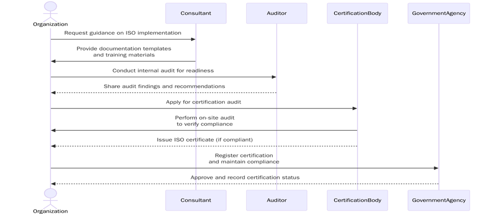 Requirements of ISO Certifications in Laos