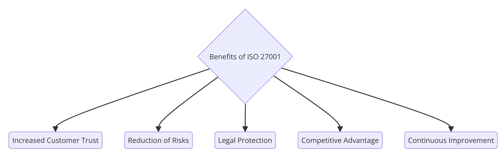 ISO 27001 benefits