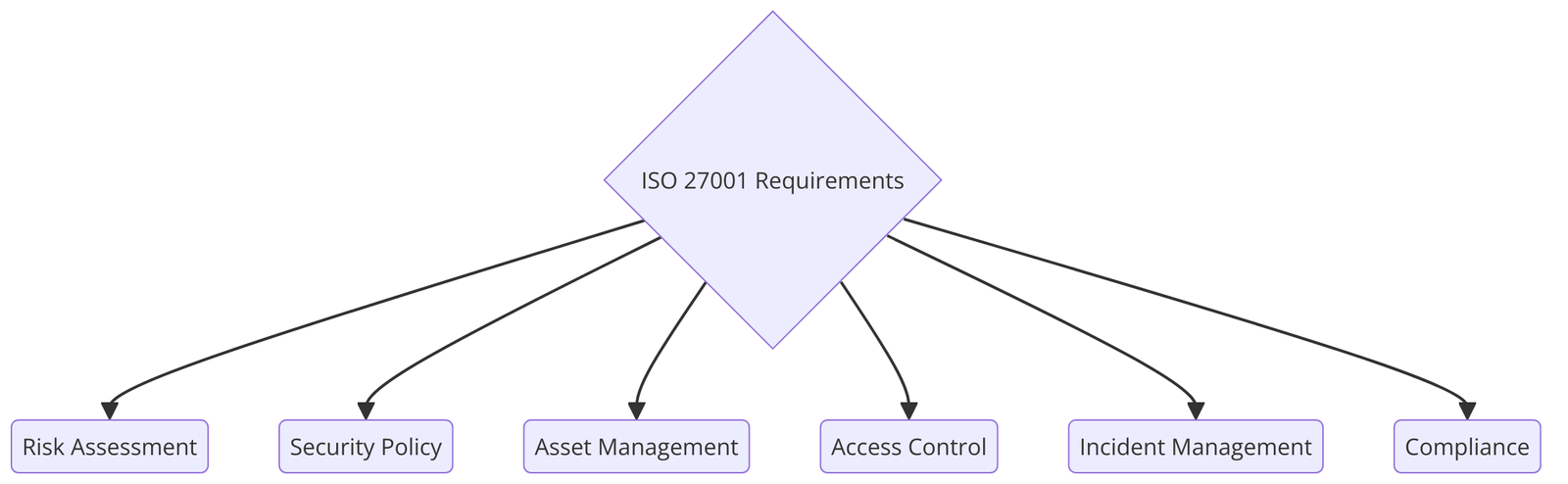 ISO 27001 requirements