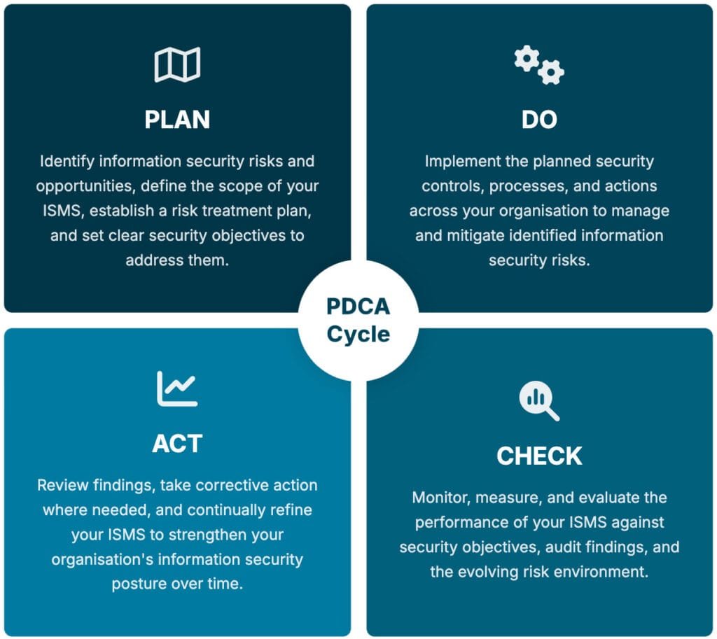 PDCA-27001