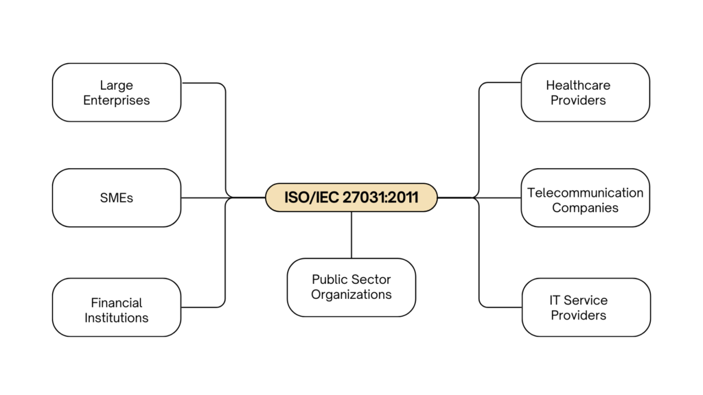 Who Needs ISO/IEC 27031:2011?