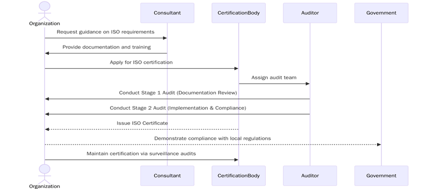 Requirements of ISO Certifications in Palau