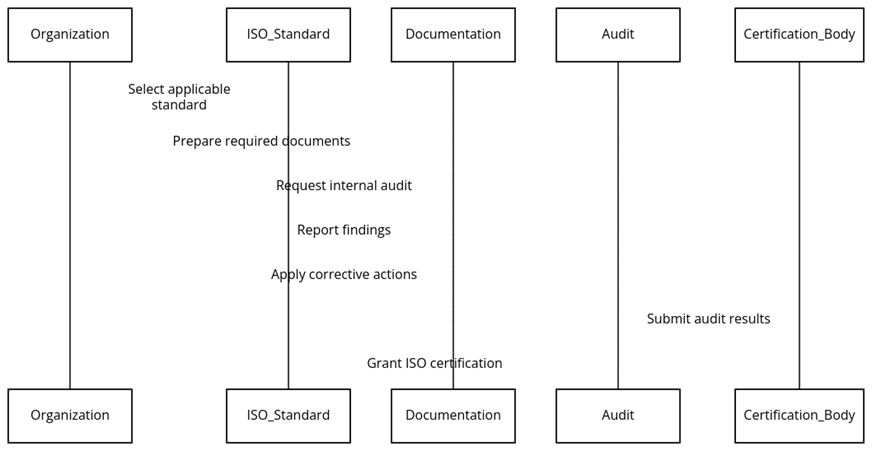 Requirements of ISO certifications in Mexico