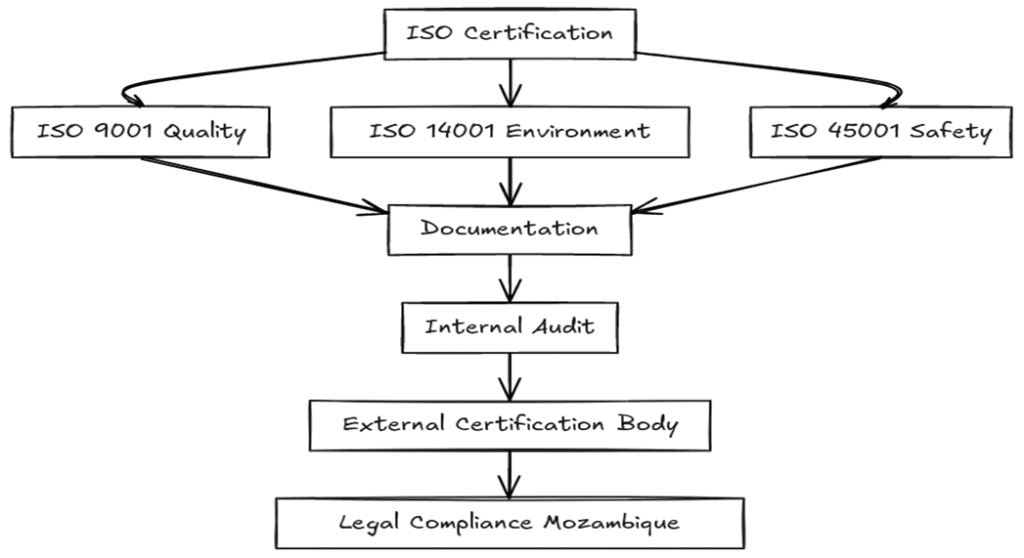 Requirements of ISO certifications in Mozambique