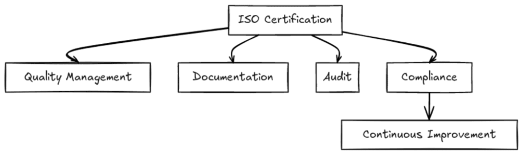 Requirements of ISO certifications in North German Union