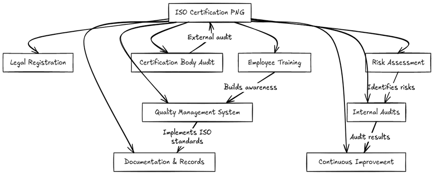 Requirements of ISO certifications in Papua New Guinea