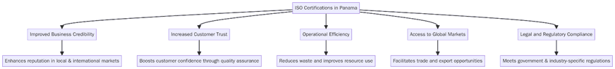 Benefits of ISO Certifications in Panama