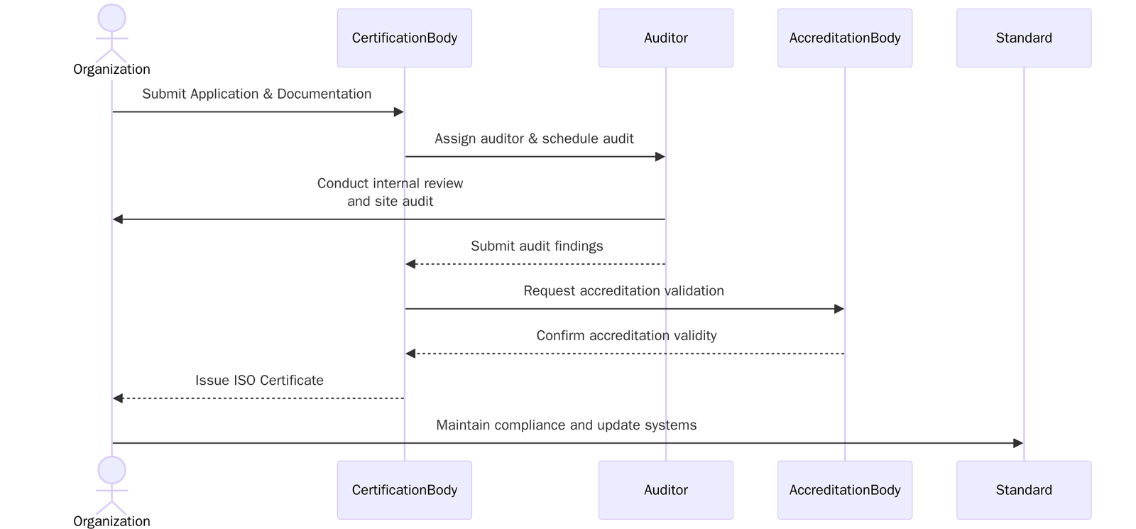 Requirements of ISO Certifications in Poland