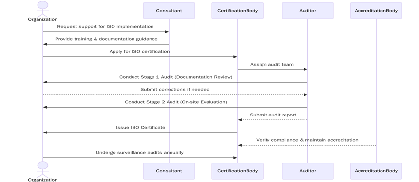 Requirements of ISO Certifications in Peru