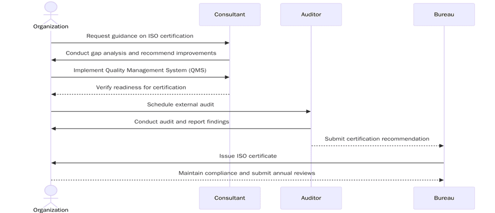 Requirements of ISO Certifications in Saint Lucia