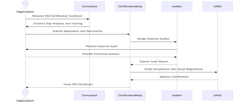 Requirements of ISO Certifications in Saudi Arabia