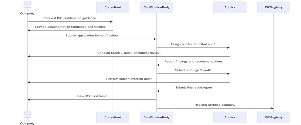 Requirements of ISO certifications in Slovakia
