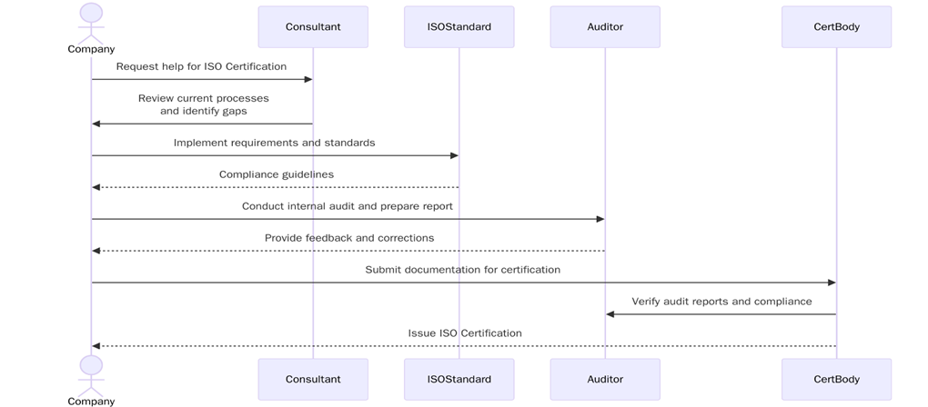 Requirements of ISO Certifications in Genoa