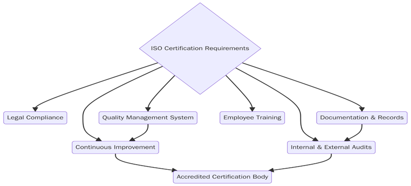 Requirements of ISO certifications in South Africa